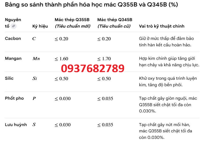  Thành phần hóa học thép hộp vuông 200x200x10 mm mác thép Q355B và Q345B 