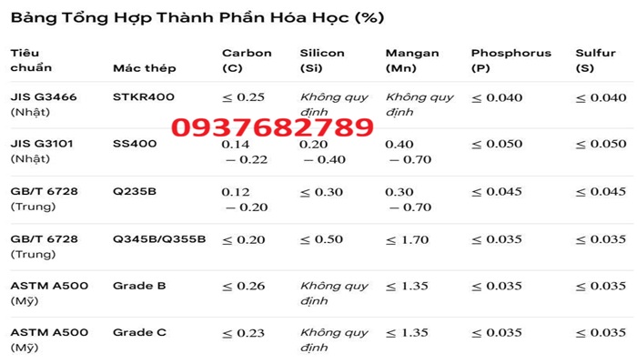 Thành phần hóa học thép hộp vuông 250x250x9.5 mm