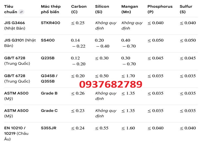 Thành phần hóa học thép hộp vuông 250x250x9.75 mm