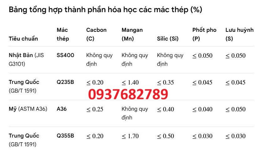 Thành phần hóa học thép hộp vuông 125x125x3.5 mm