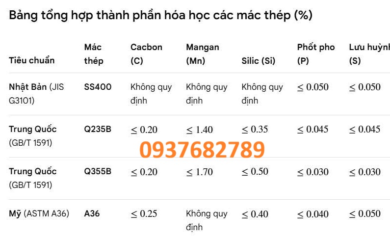  Thành phần hóa học thép hộp vuông 125x125x4.5 mm
