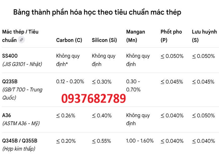 Thành phần hóa học thép hộp vuông 200x200x3.5 mm Thành phần hóa học thép hộp vuông 200x200x3.5 mm