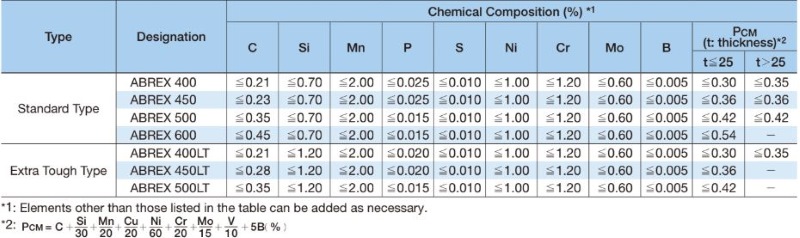 thành phần hoá học thép tấm abrex 400, 450, 500, 600 thành phần hoá học thép tấm abrex 400, 450, 500, 600